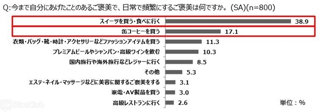 今まで自分にあげたことのあるご褒美で、日常で頻繁にするご褒美