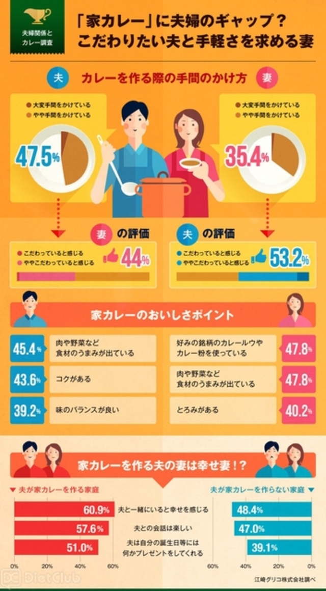 夫婦関係とカレー調査