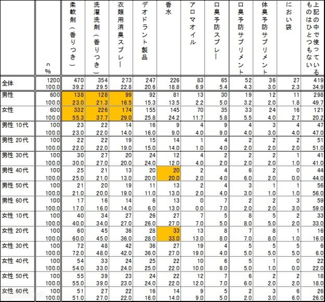 自身のカラダや衣類に使っているもの