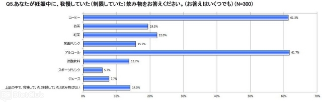 あなたが妊娠中に、我慢していた（制限していた）飲み物をお答えください。
