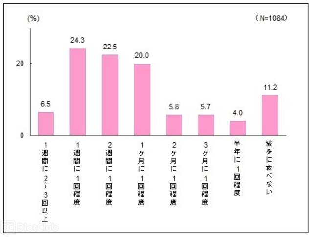 インスタントラーメン（袋入り）を食べる頻度