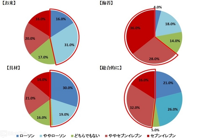 2つのおにぎりを比較し、それぞれの項目に関しおいしいと思う方を教えて下さい。
