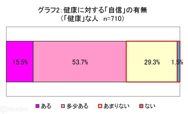 健康に対する「自信」の有無
