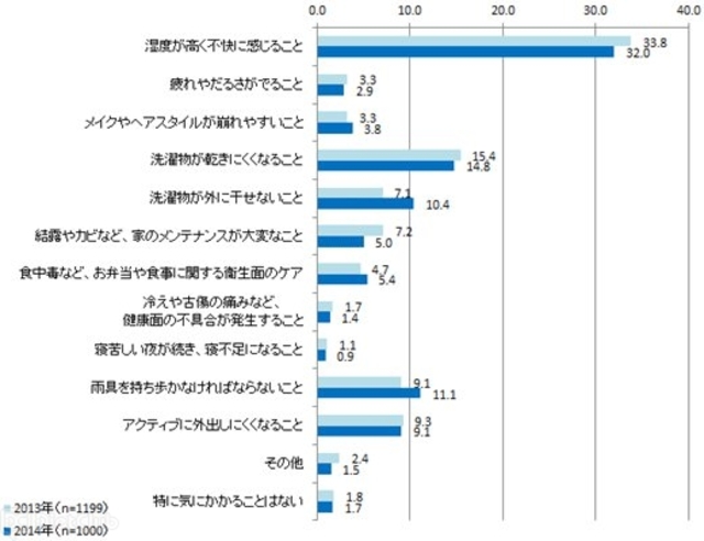 梅雨の時期に最も気にかかること
