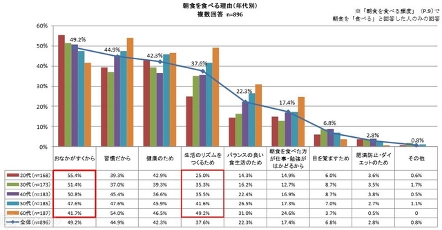 朝食を食べる理由