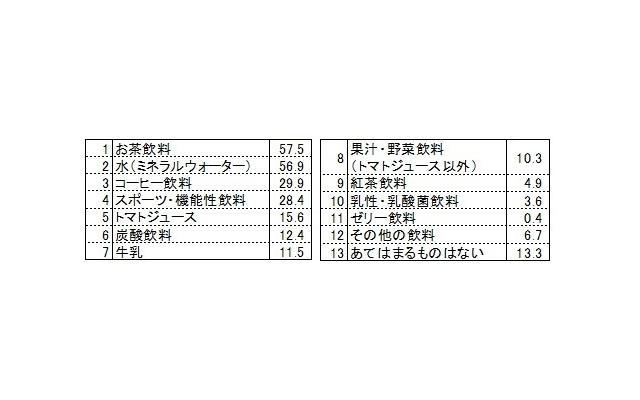 お酒の酔い覚ましとして飲んだことがある飲み物