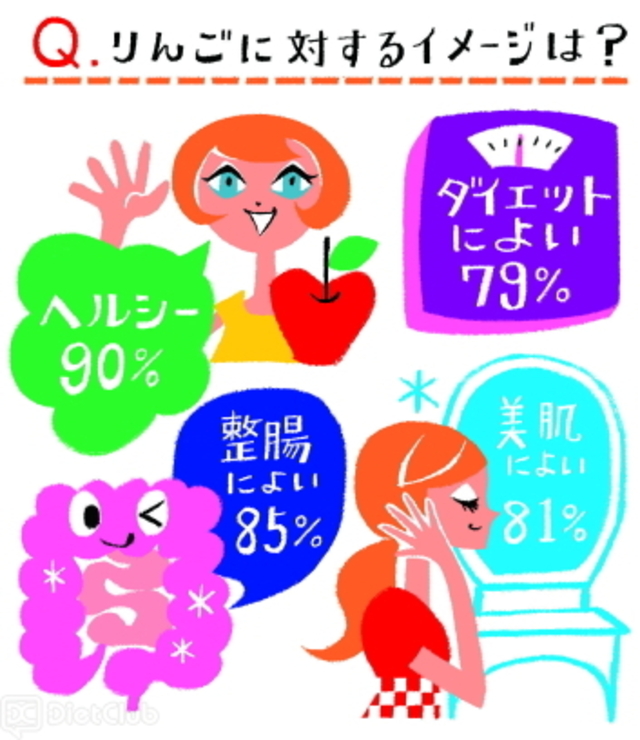 りんごに対するイメージは？