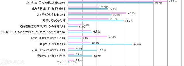 あなたはどのような時に配偶者からの愛情を感じますか。