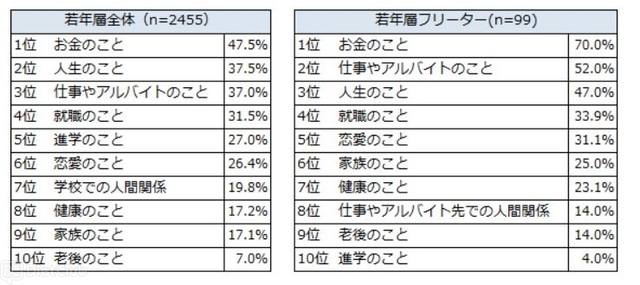 若年層が最近悩んでいること
