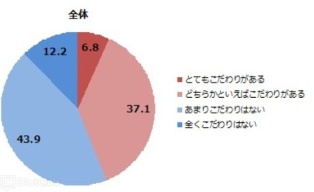 家庭で使う「醤油」へのこだわり
