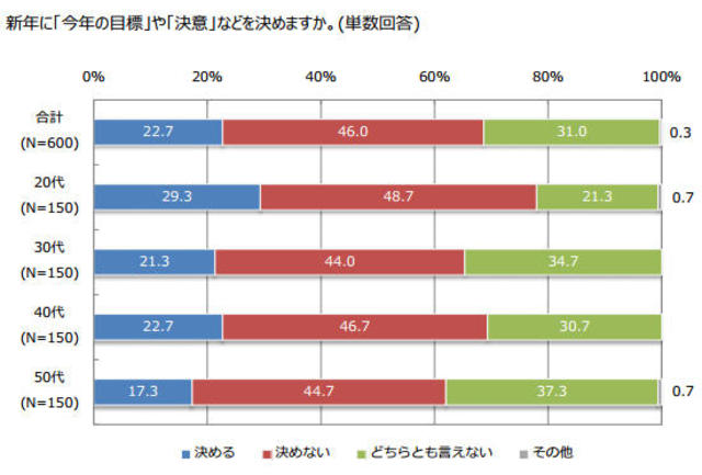 新年に「今年の目標」や「決意」などを決めますか。