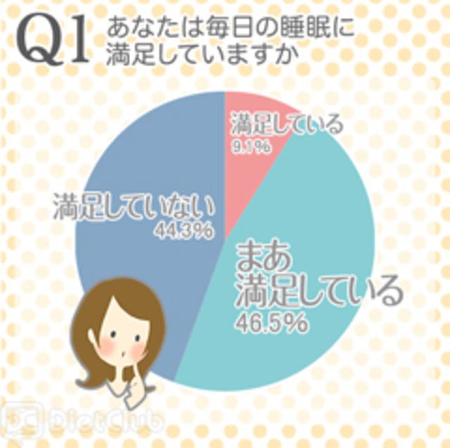 毎日の睡眠に満足していますか?