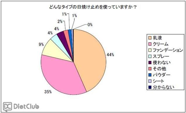 どんなタイプの日焼け止めを使っていますか？