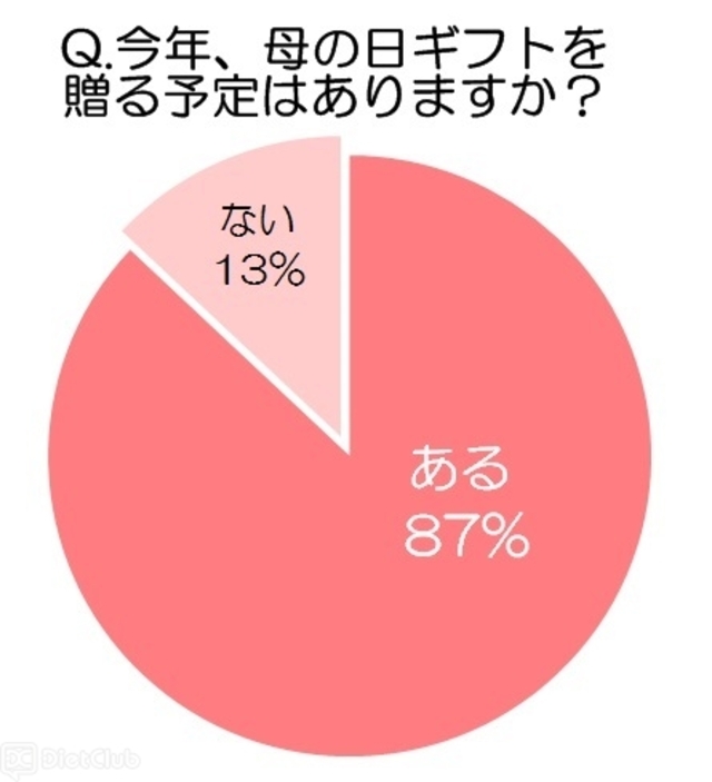 今年、母の日ギフトを贈る予定はありますか？