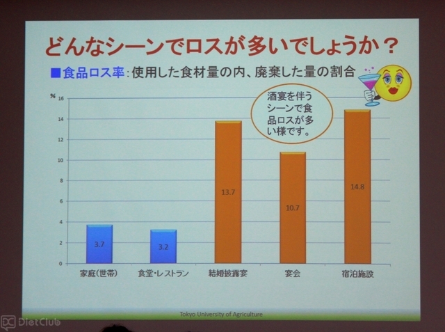 フードロスが多いシーン