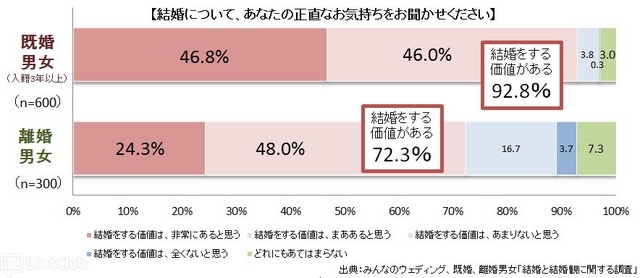 結婚について、あなたの正直なお気持ちをお聞かせください