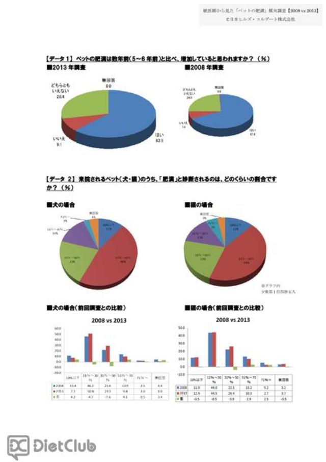 獣医師から見た「ペットの肥満」傾向調査【2008 vs 2013】