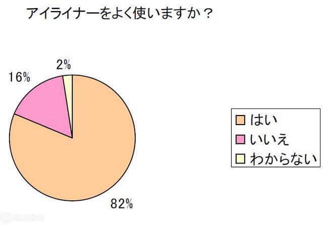 アイライナーをよく使いますか？
