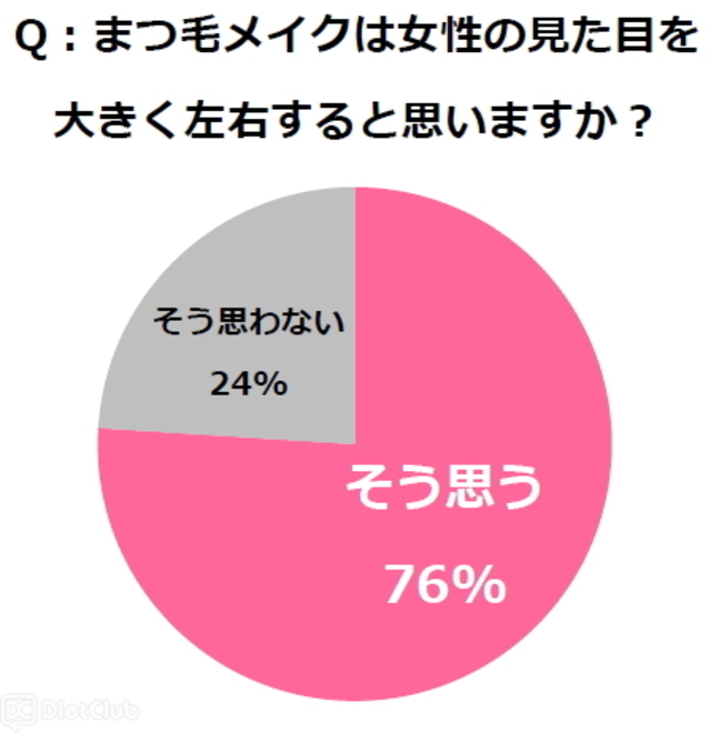 まつ毛メイクは女性の見た目を大きく左右すると思いますか？
