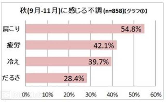 秋（9月－11月）に感じる不調