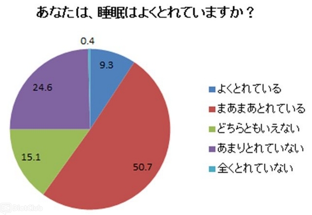 あなたは、睡眠はよくとれていますか？