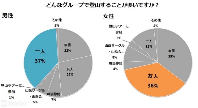 どんなグループで登山をすることが多いですか？
