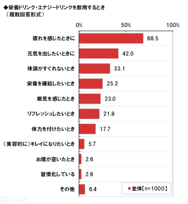 栄養ドリンクやエナジードリンクを飲用するとき