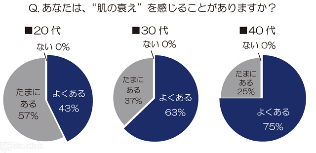 あなたは、“肌の衰え”を感じることがありますか？