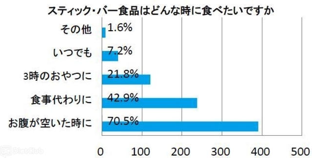 スティックバー食品はどんな時に食べたいですか？　