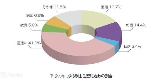 平成23年態様別山岳遭難者数の割合（資料提供：警察庁「平成23年中における山岳遭難の概況」）