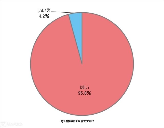 鍋料理が好きですか？