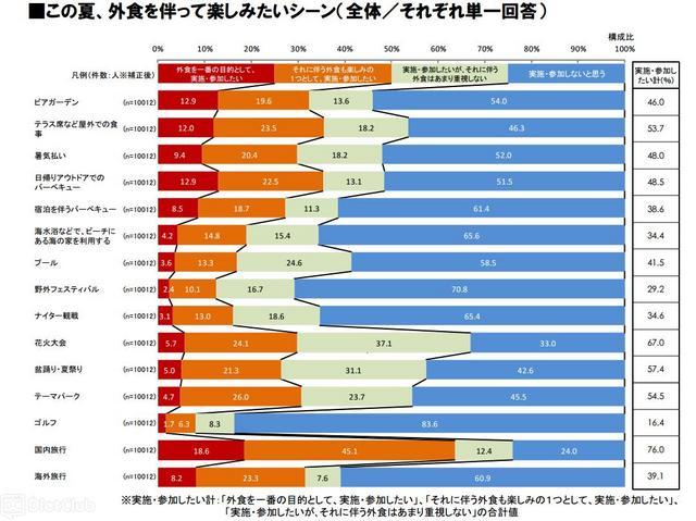 この夏、外食を伴って楽しみたいシーン