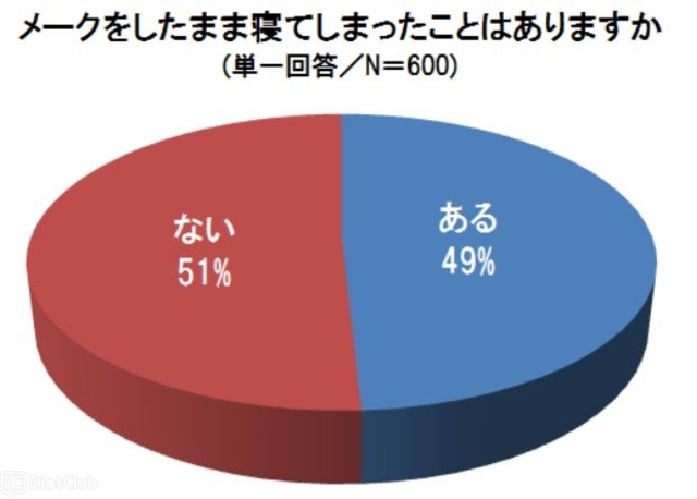 メークをしたまま寝てしまったことはありますか