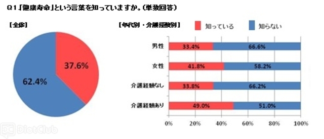 「健康寿命」という言葉を知っていますか。