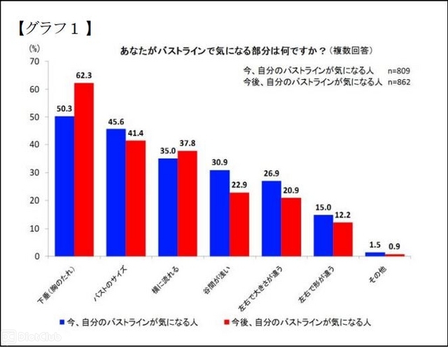 今と今後のバストラインが気になる女性は8割以上