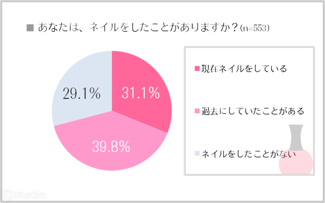 あなたはネイルをしたことがありますか？
