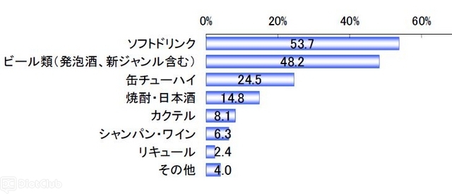 花見の席でよく飲むものについて