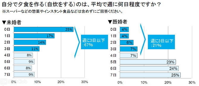 自分で夕食を作る（自炊をする）のは、平均で週に何日程度ですか？