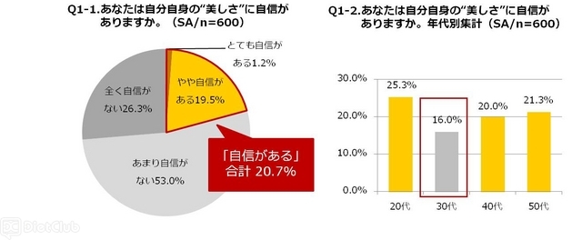 あなたは自分自身の“美しさ”に自信がありますか。