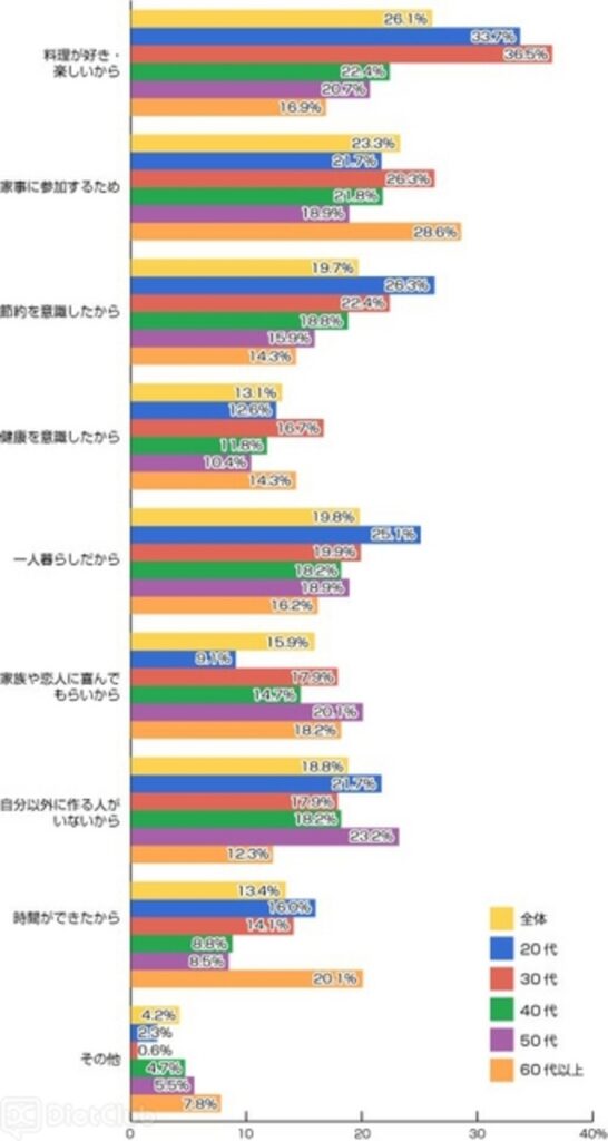 男性が料理をしたきっかけ（20歳から60歳以上の男性1,000名に調査）