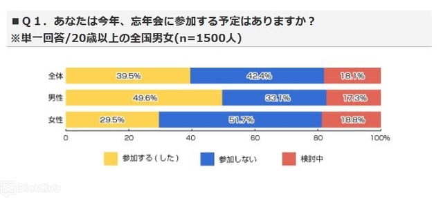 あなたは「忘年会」に参加しますか？　参加費の平均額は？　