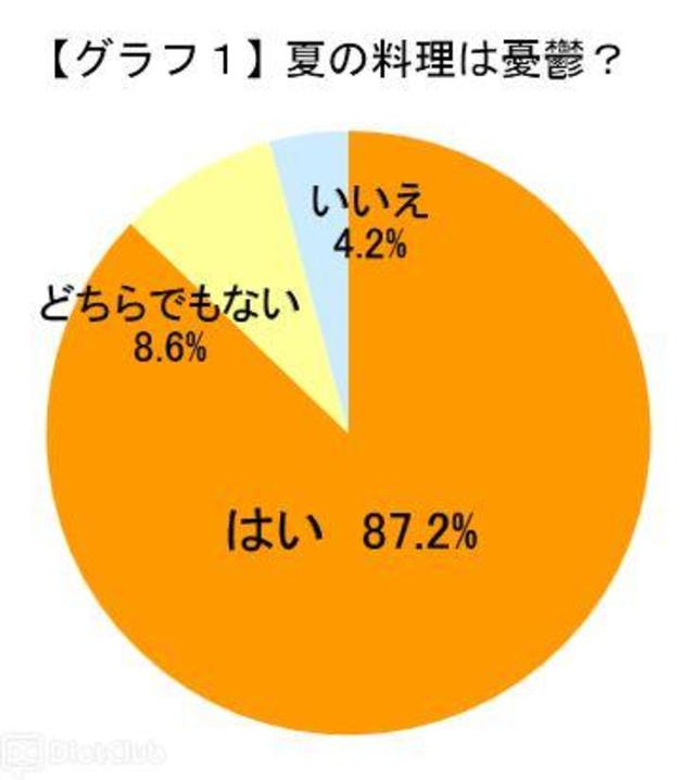 【グラフ1】夏の料理は憂鬱？
