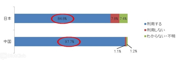 惣菜・中食の利用経験