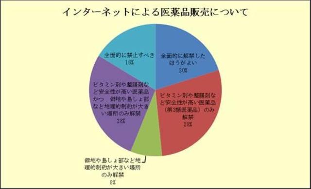 インターネットによる医薬品販売について