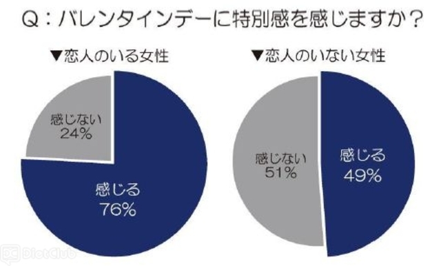 バレンタインデーに特別感を感じますか？