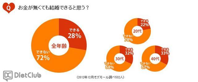 お金が無くても結婚できると思う？