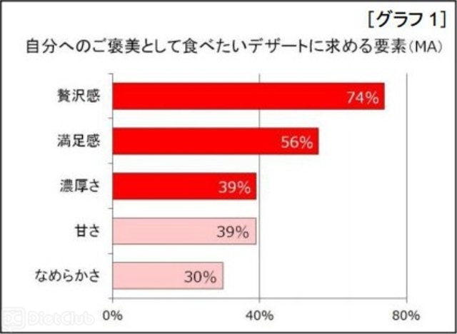 自分へのご褒美として食べたいデザートに求める要素