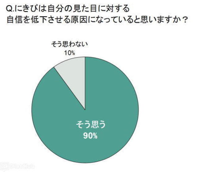 にきびは自分の見た目に対する自信を低下させる原因になっていると思いますか？