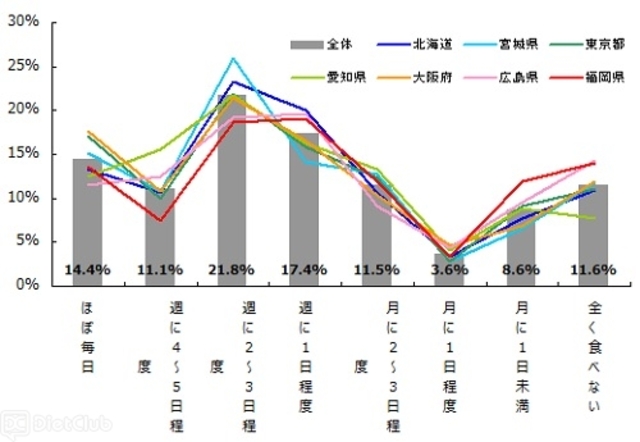 普段「食後のデザート」を食べる頻度