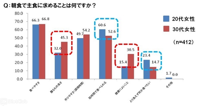 朝食で主食に求めることは何ですか？